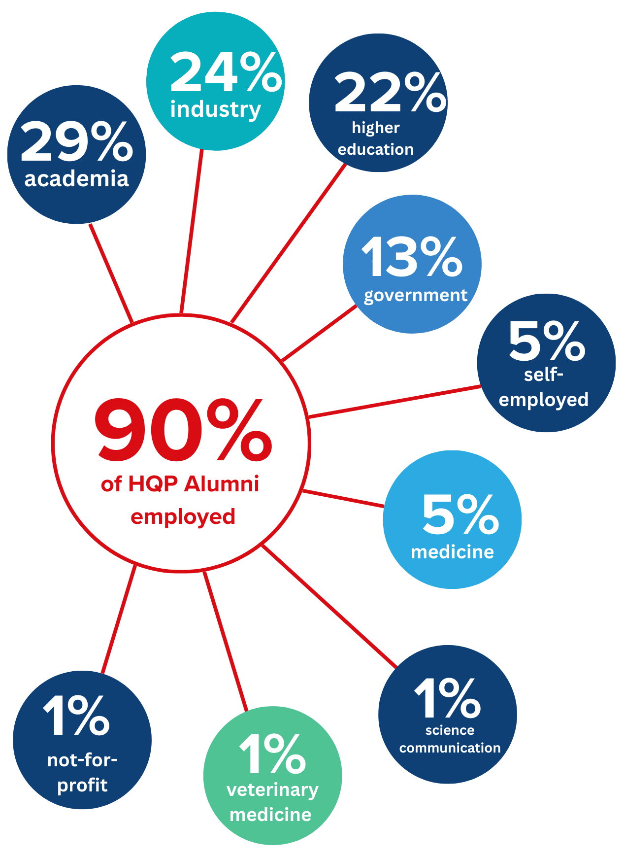 Highly qualified personnel employment statistics
